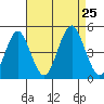 Guilford Harbor tide chart for Sunday, August 25, 2024