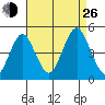 Guilford Harbor tide chart for Monday, August 26, 2024