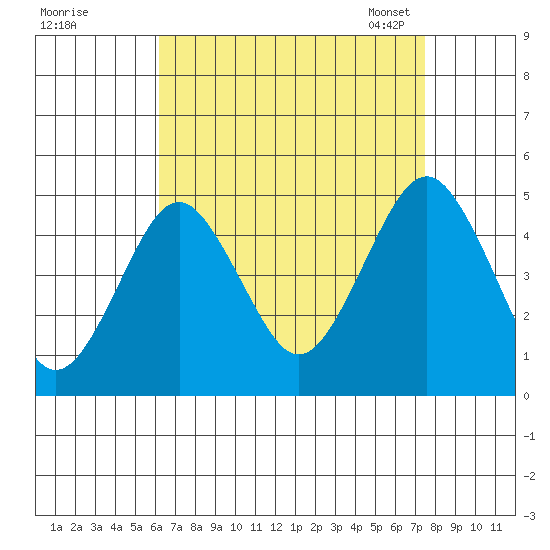 Guilford Harbor tide chart for Wednesday, August 28, 2024