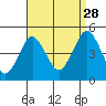 Guilford Harbor tide chart for Wednesday, August 28, 2024