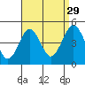 Guilford Harbor tide chart for Thursday, August 29, 2024