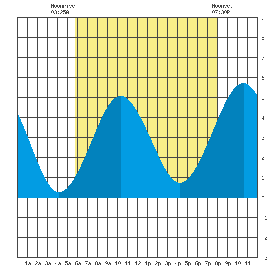 Guilford Harbor tide chart for Friday, August 2, 2024