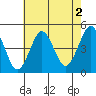 Guilford Harbor tide chart for Friday, August 2, 2024