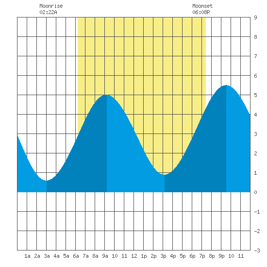 Guilford Harbor tide chart for Friday, August 30, 2024