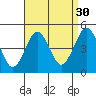Guilford Harbor tide chart for Friday, August 30, 2024