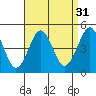Guilford Harbor tide chart for Saturday, August 31, 2024