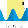 Guilford Harbor tide chart for Saturday, August 3, 2024