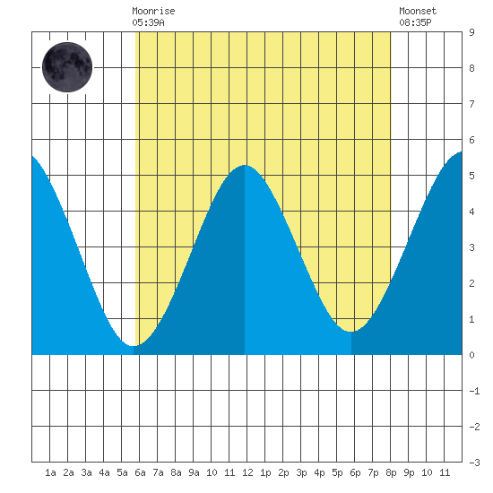 Guilford Harbor tide chart for Sunday, August 4, 2024
