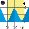 Guilford Harbor tide chart for Sunday, August 4, 2024
