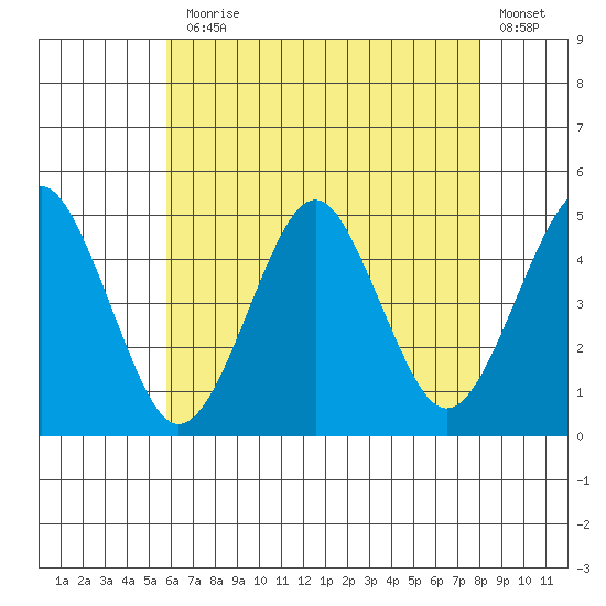 Guilford Harbor tide chart for Monday, August 5, 2024