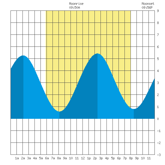 Guilford Harbor tide chart for Thursday, August 8, 2024