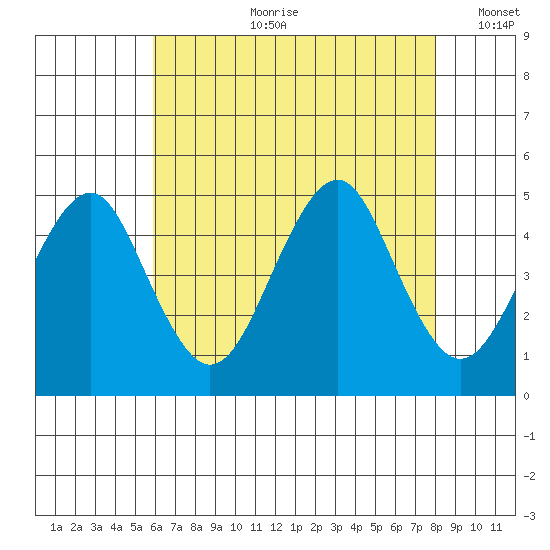 Guilford Harbor tide chart for Friday, August 9, 2024