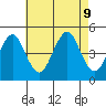 Guilford Harbor tide chart for Friday, August 9, 2024
