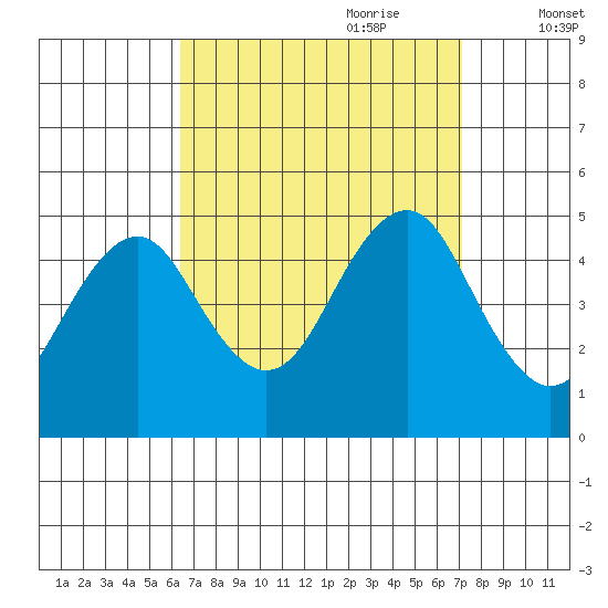Guilford Harbor tide chart for Tuesday, September 10, 2024