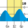 Guilford Harbor tide chart for Tuesday, September 10, 2024