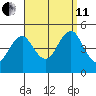 Guilford Harbor tide chart for Wednesday, September 11, 2024