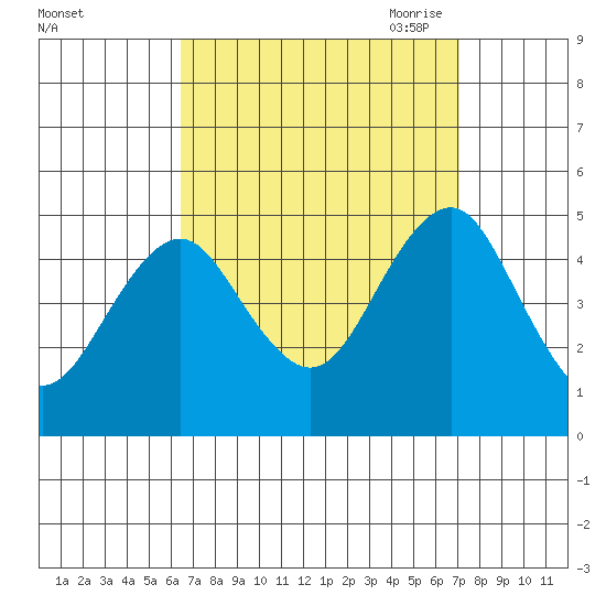 Guilford Harbor tide chart for Thursday, September 12, 2024