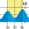 Guilford Harbor tide chart for Thursday, September 12, 2024