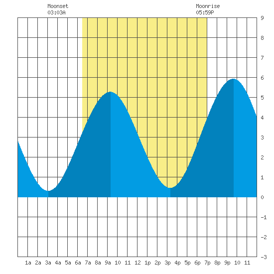 Guilford Harbor tide chart for Sunday, September 15, 2024