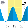 Guilford Harbor tide chart for Tuesday, September 17, 2024