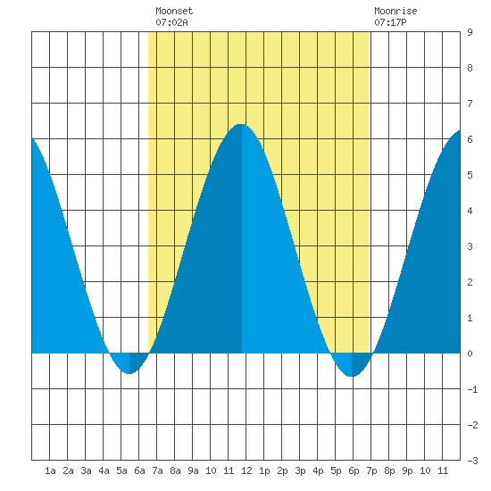 Guilford Harbor tide chart for Wednesday, September 18, 2024