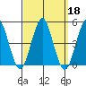 Guilford Harbor tide chart for Wednesday, September 18, 2024