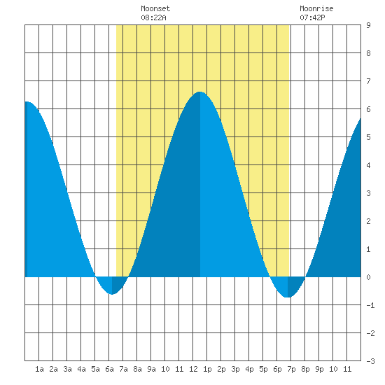 Guilford Harbor tide chart for Thursday, September 19, 2024