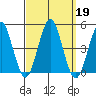 Guilford Harbor tide chart for Thursday, September 19, 2024