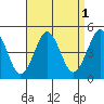 Guilford Harbor tide chart for Sunday, September 1, 2024