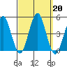Guilford Harbor tide chart for Friday, September 20, 2024