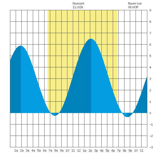 Guilford Harbor tide chart for Saturday, September 21, 2024