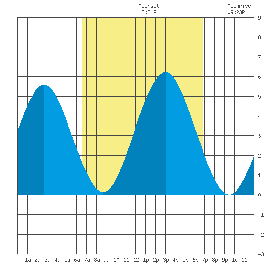 Guilford Harbor tide chart for Sunday, September 22, 2024