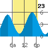 Guilford Harbor tide chart for Monday, September 23, 2024