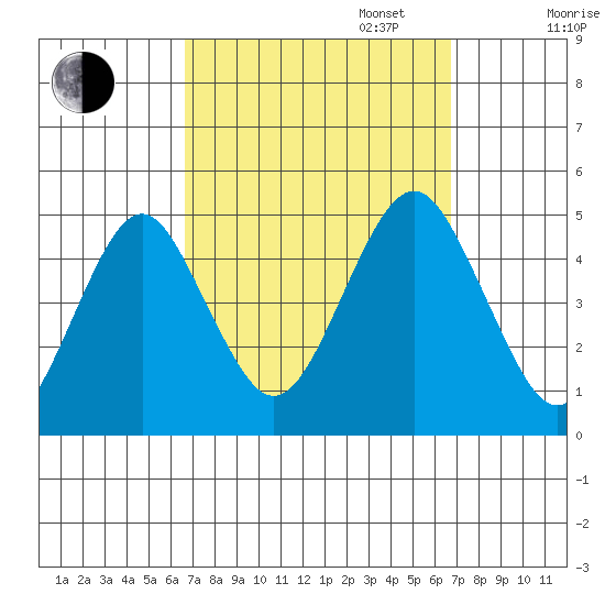 Guilford Harbor tide chart for Tuesday, September 24, 2024