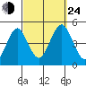 Guilford Harbor tide chart for Tuesday, September 24, 2024