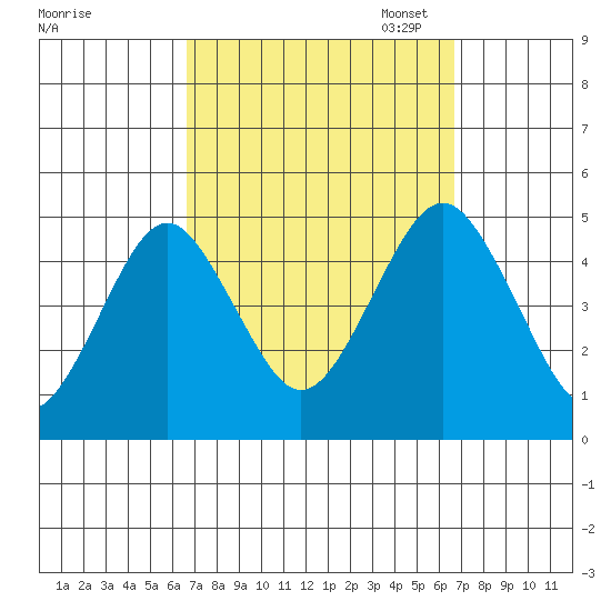 Guilford Harbor tide chart for Wednesday, September 25, 2024