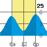 Guilford Harbor tide chart for Wednesday, September 25, 2024