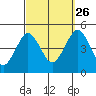 Guilford Harbor tide chart for Thursday, September 26, 2024