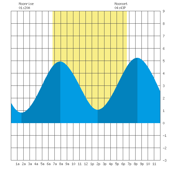 Guilford Harbor tide chart for Friday, September 27, 2024