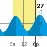 Guilford Harbor tide chart for Friday, September 27, 2024