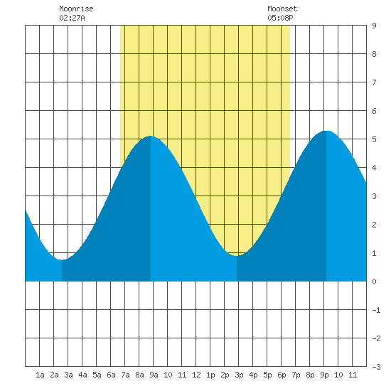Guilford Harbor tide chart for Saturday, September 28, 2024
