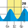 Guilford Harbor tide chart for Saturday, September 28, 2024