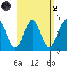 Guilford Harbor tide chart for Monday, September 2, 2024