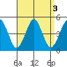 Guilford Harbor tide chart for Tuesday, September 3, 2024