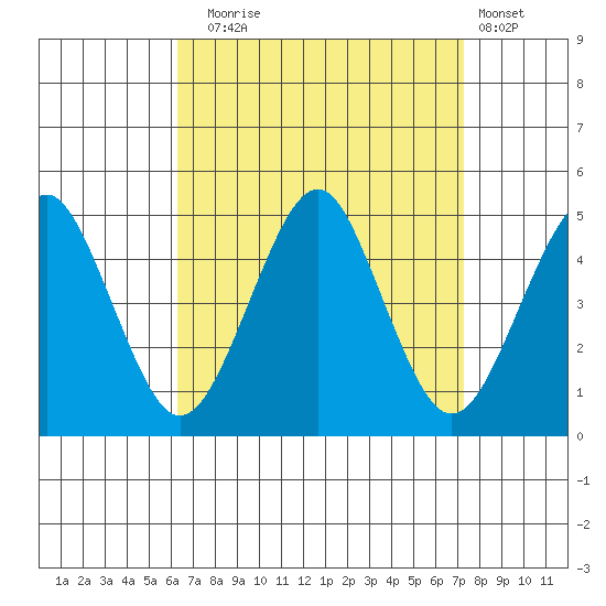 Guilford Harbor tide chart for Wednesday, September 4, 2024