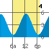 Guilford Harbor tide chart for Wednesday, September 4, 2024