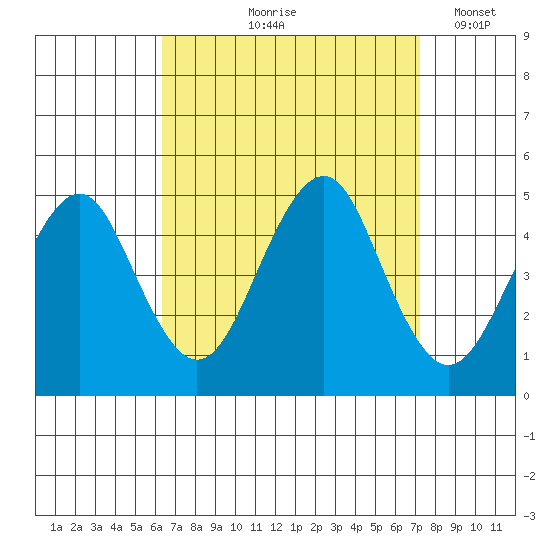 Guilford Harbor tide chart for Saturday, September 7, 2024