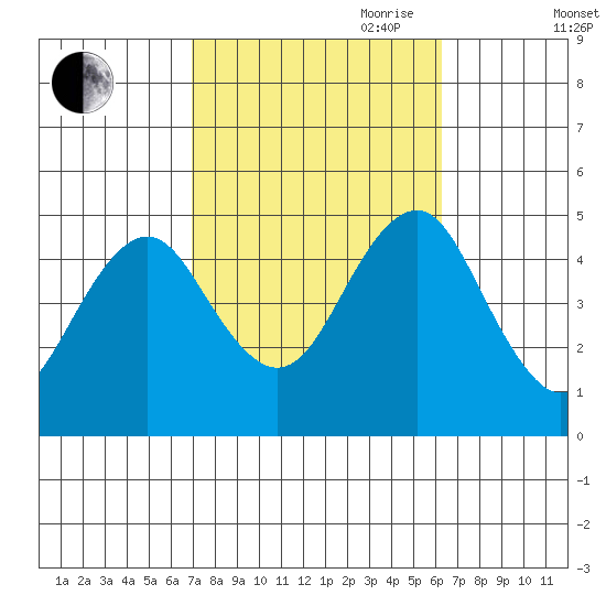 Guilford Harbor tide chart for Thursday, October 10, 2024