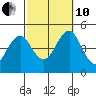 Guilford Harbor tide chart for Thursday, October 10, 2024