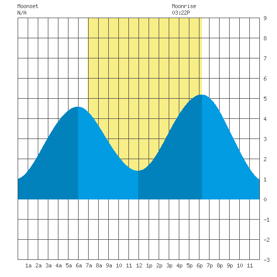 Guilford Harbor tide chart for Friday, October 11, 2024